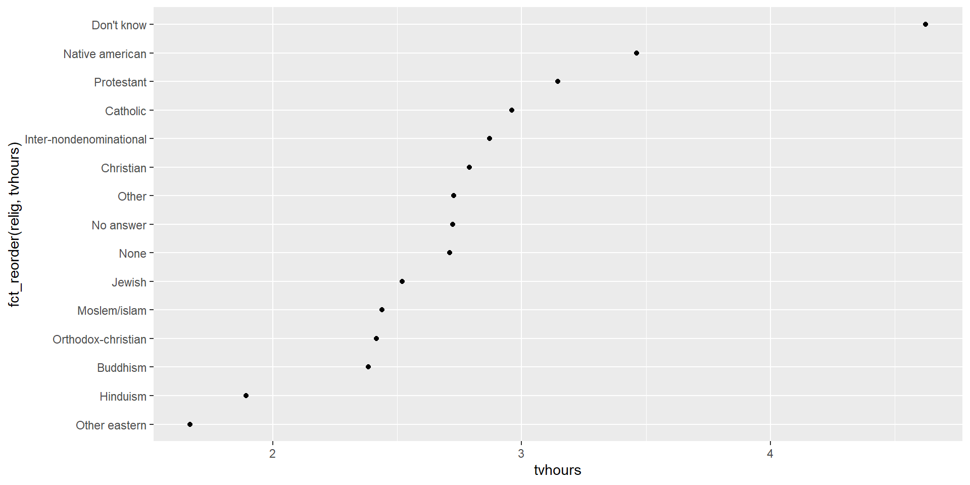 The same scatterplot as above, but now the religion is displayed in increasing order of tvhours. "Other eastern" has the fewest tvhours under 2, and "Don't know" has the highest (over 5).