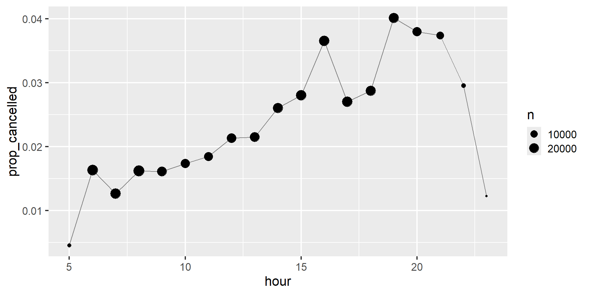 A line plot showing how proportion of cancelled flights changes over the course of the day. The proportion starts low at around 0.5% at 5am, then steadily increases over the course of the day until peaking at 4% at 7pm. The proportion of cancelled flights then drops rapidly getting down to around 1% by midnight.