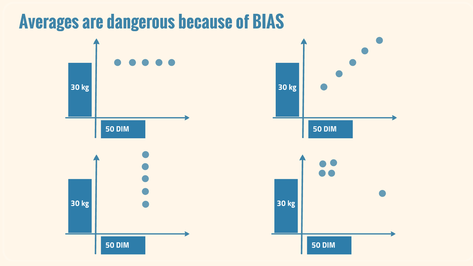 average bias